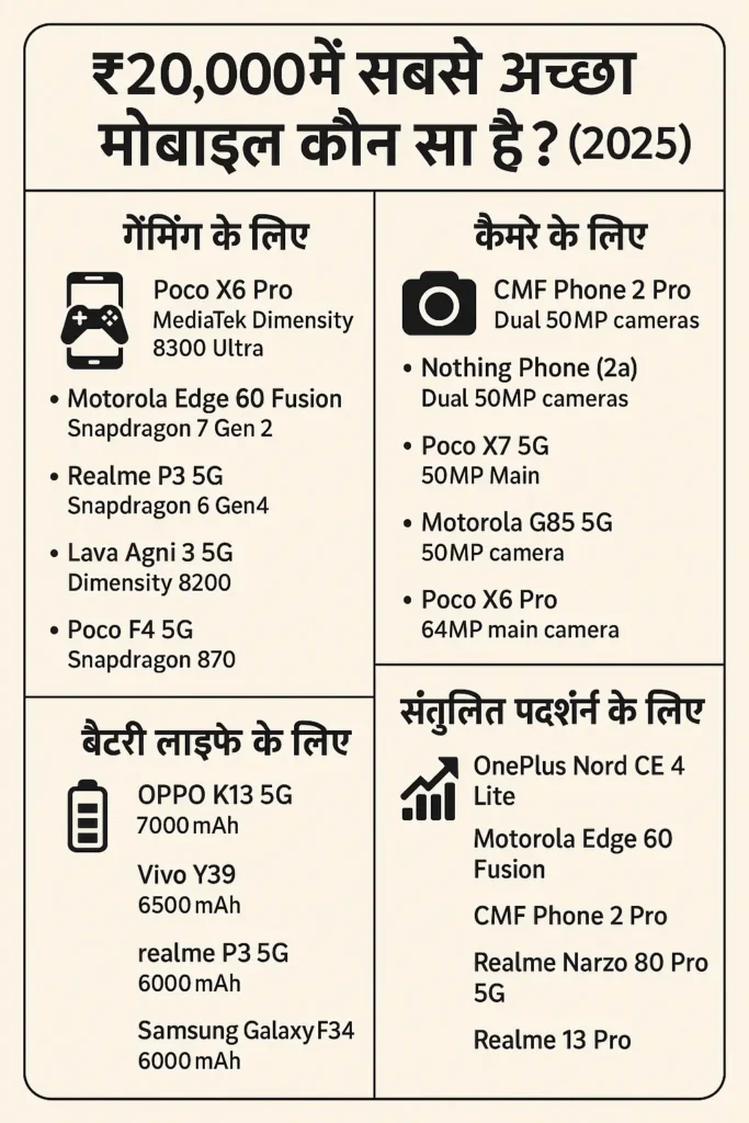 ₹20000 में सबसे अच्छा मोबाइल कौन सा है? (जून–जुलाई 2025) 1 ₹20,000 में सबसे अच्छा मोबाइल कौन सा है? (जून–जुलाई 2025)